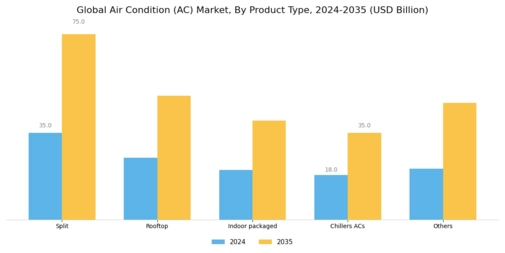 Air Condition Market Segment Image 1
