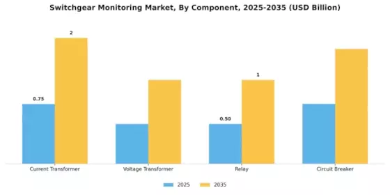 Switchgear Monitoring Market Segment Image 0