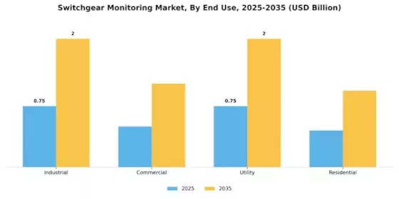 Switchgear Monitoring Market Segment Image 1