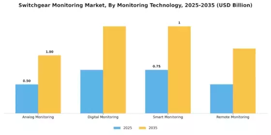 Switchgear Monitoring Market Segment Image 2