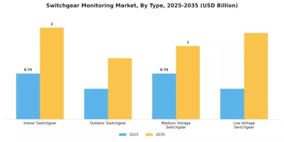 Switchgear Monitoring Market Segment Image 3