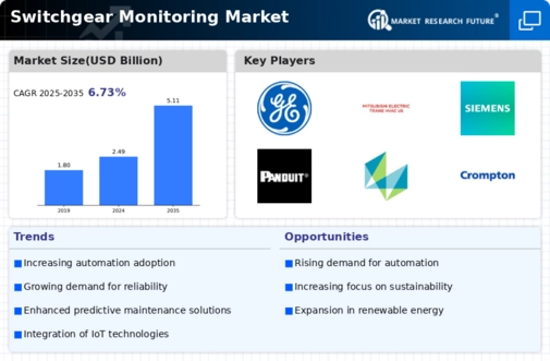Switchgear Monitoring Market Infographic