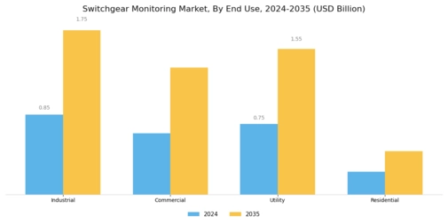 Switchgear Monitoring Market Segment Image 2