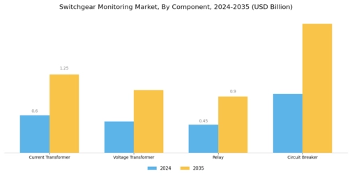 Switchgear Monitoring Market Segment Image 3