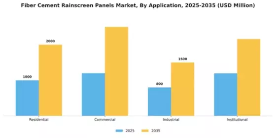 Fiber Cement Rainscreen Panels Market Segment Image 0