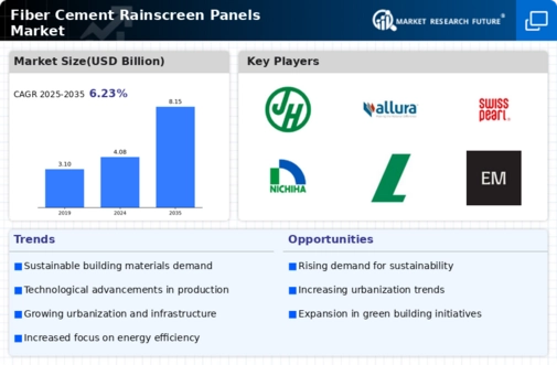 Fiber Cement Rainscreen Panels Market Infographic