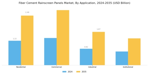 Fiber Cement Rainscreen Panels Market Segment Image 0