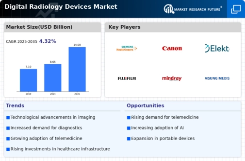 Digital Radiology Devices Market Infographic