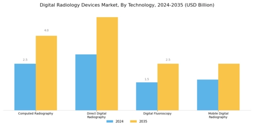 Digital Radiology Devices Market Segment Image 0