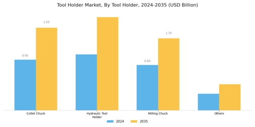 Tool Holder Market Segment Image 0