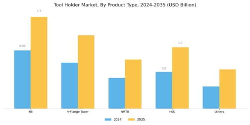 Tool Holder Market Segment Image 1