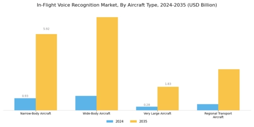 In Flight Voice Recognition Market Segment Image 2
