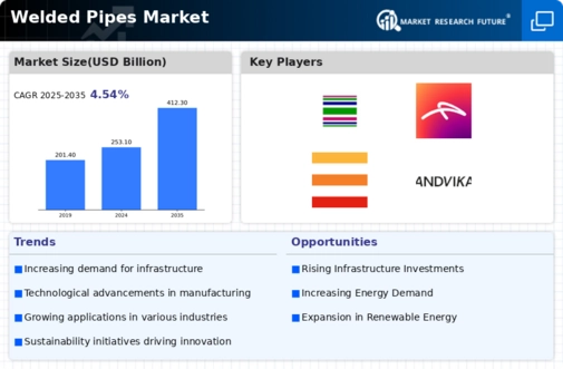 Welded Pipes Market Infographic