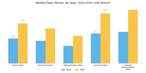 Welded Pipes Market Segment Image 1