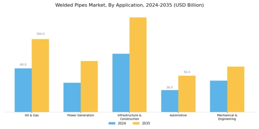 Welded Pipes Market Segment Image 2
