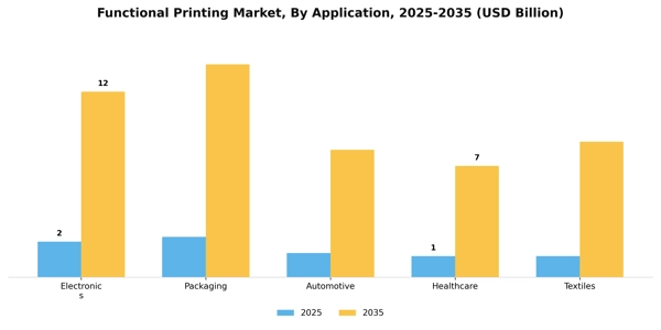 Functional Printing Market Segment Image 0