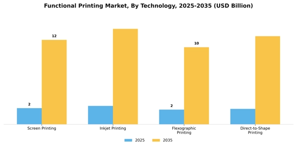 Functional Printing Market Segment Image 3
