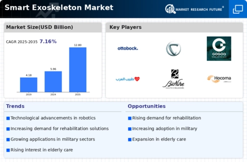 Smart Exoskeleton Market Infographic