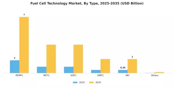Fuel Cell Technology Market Segment Image 0