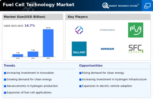 Fuel Cell Technology Market Infographic