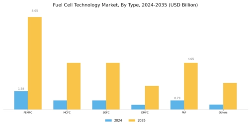 Fuel Cell Technology Market Segment Image 0