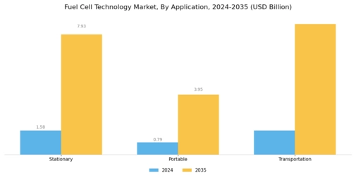 Fuel Cell Technology Market Segment Image 1