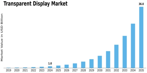 Transparent Display Market Size