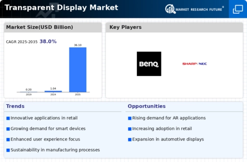 Transparent Display Market Infographic
