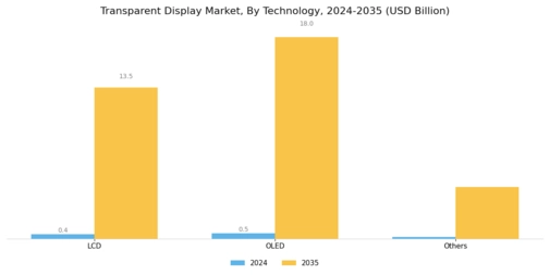 Transparent Display Market Segment Image 1