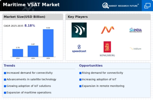 Maritime VSAT Market Infographic