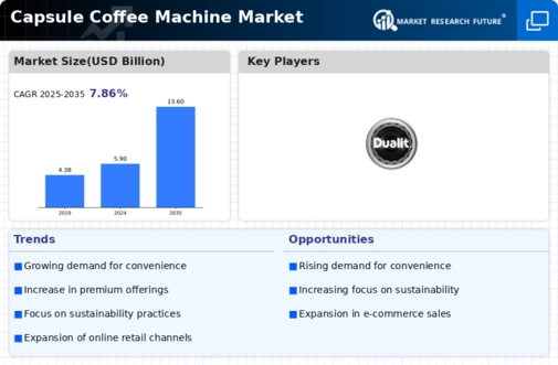 Capsule Coffee Machine Market Infographic
