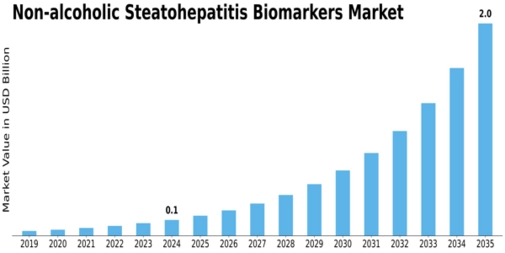 Non Alcoholic Steatohepatitis Biomarkers Market Size