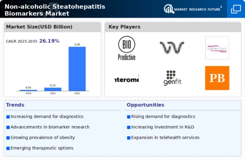 Non Alcoholic Steatohepatitis Biomarkers Market Infographic