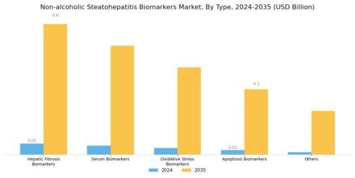 Non Alcoholic Steatohepatitis Biomarkers Market Segment Image 0