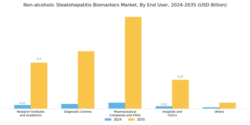 Non Alcoholic Steatohepatitis Biomarkers Market Segment Image 1