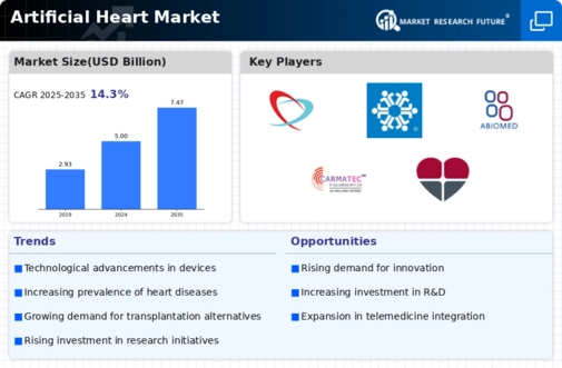Artificial Heart Market Infographic