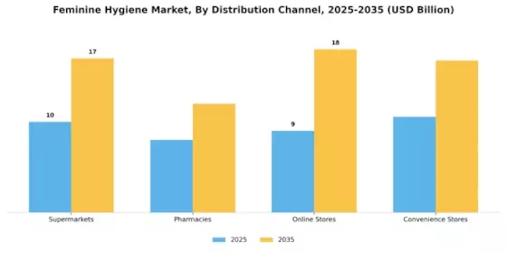 Feminine Hygiene Market Segment Image 0