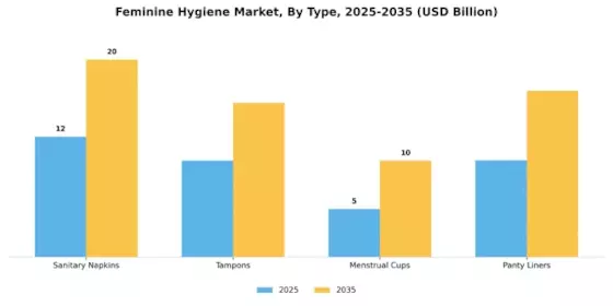 Feminine Hygiene Market Segment Image 3