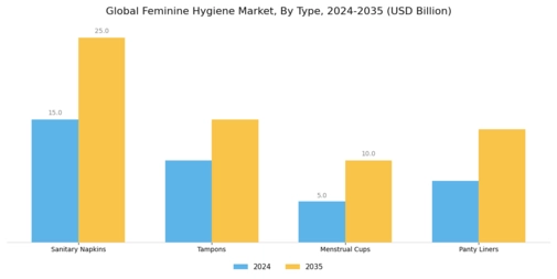 Feminine Hygiene Market Segment Image 0