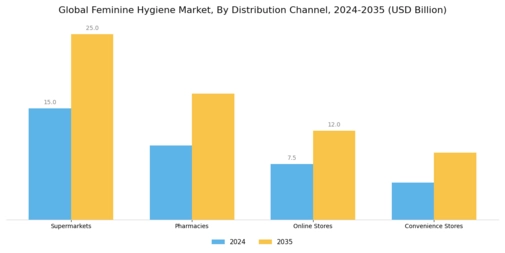 Feminine Hygiene Market Segment Image 1