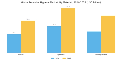 Feminine Hygiene Market Segment Image 2
