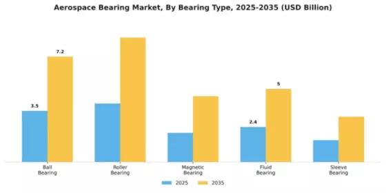 Aerospace Bearing Market Segment Image 1