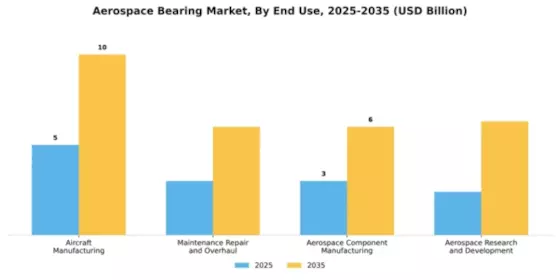 Aerospace Bearing Market Segment Image 2