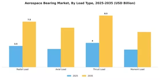 Aerospace Bearing Market Segment Image 3