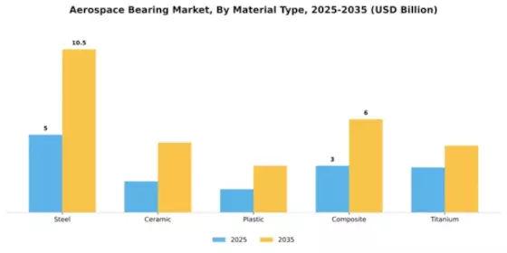 Aerospace Bearing Market Segment Image 4