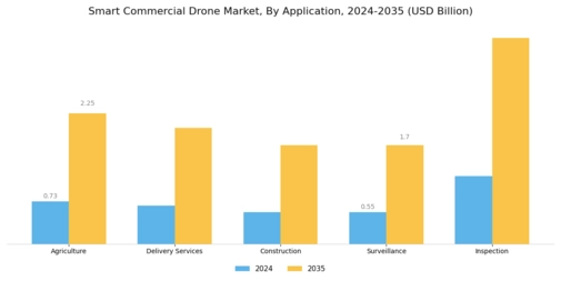 Smart Commercial Drone Market Segment Image 0