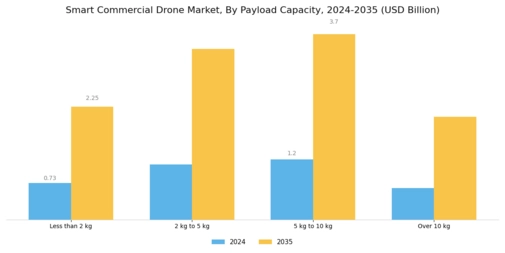 Smart Commercial Drone Market Segment Image 2
