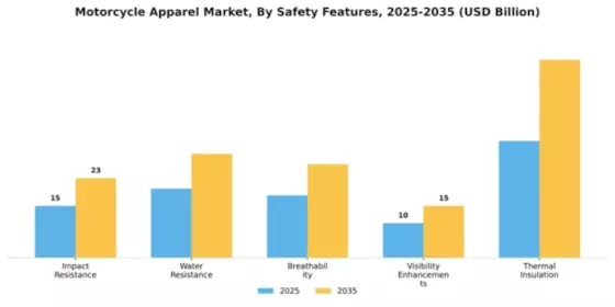 Motorcycle Apparel Market Segment Image 3
