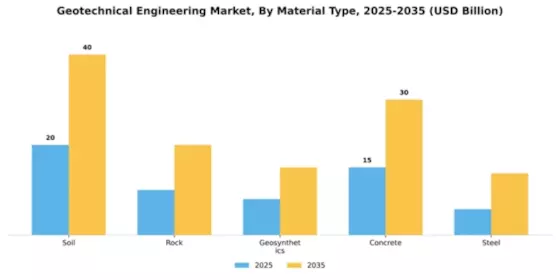 Geotechnical Engineering Market Segment Image 2