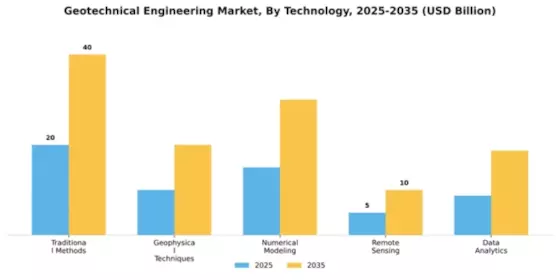 Geotechnical Engineering Market Segment Image 4
